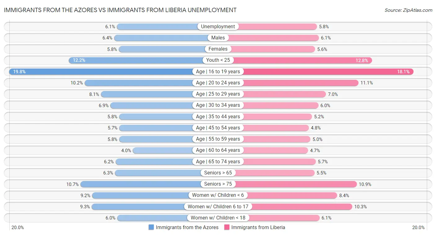 Immigrants from the Azores vs Immigrants from Liberia Unemployment