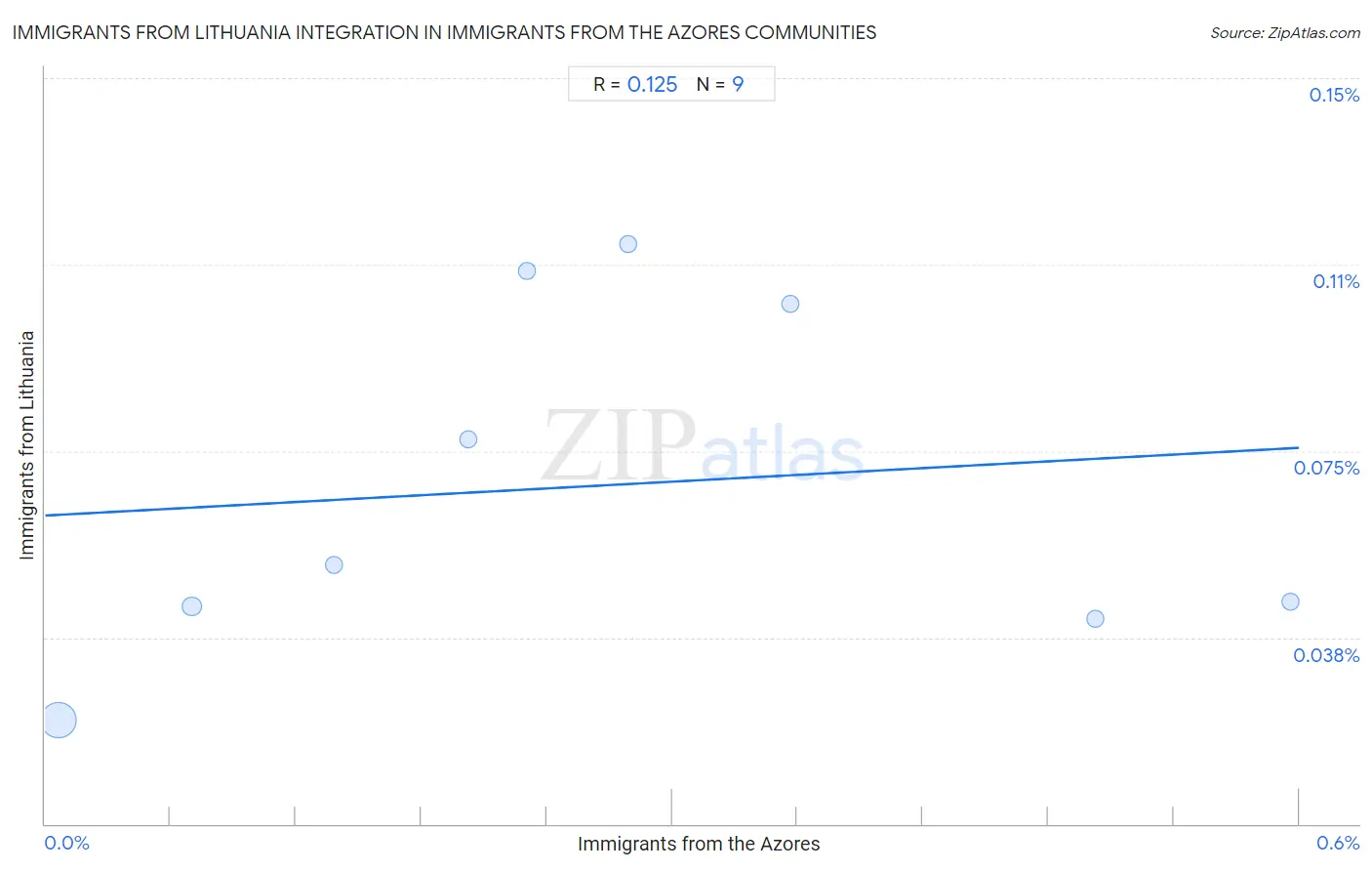 Immigrants from the Azores Integration in Immigrants from Lithuania Communities