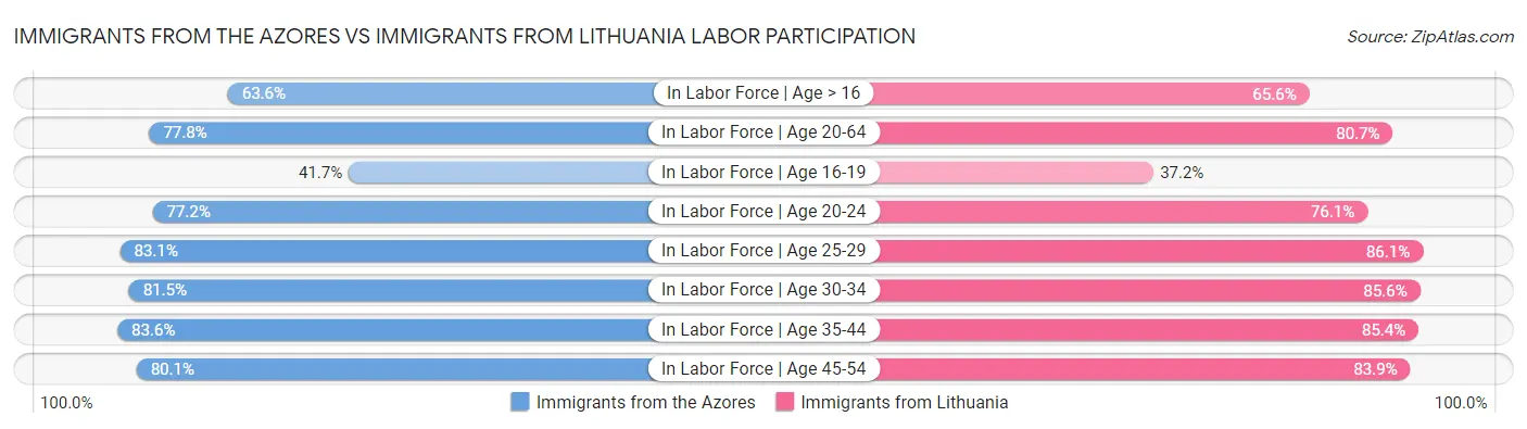 Immigrants from the Azores vs Immigrants from Lithuania Labor Participation