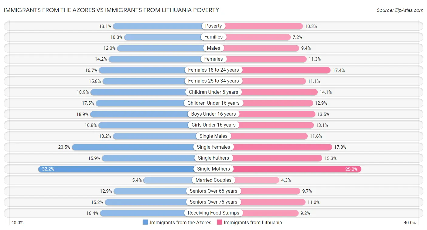 Immigrants from the Azores vs Immigrants from Lithuania Poverty