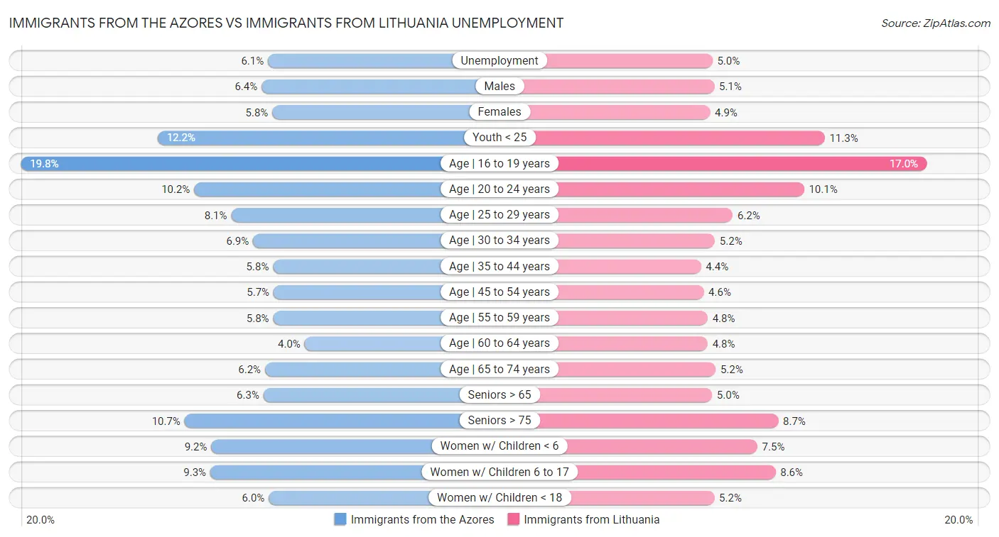 Immigrants from the Azores vs Immigrants from Lithuania Unemployment