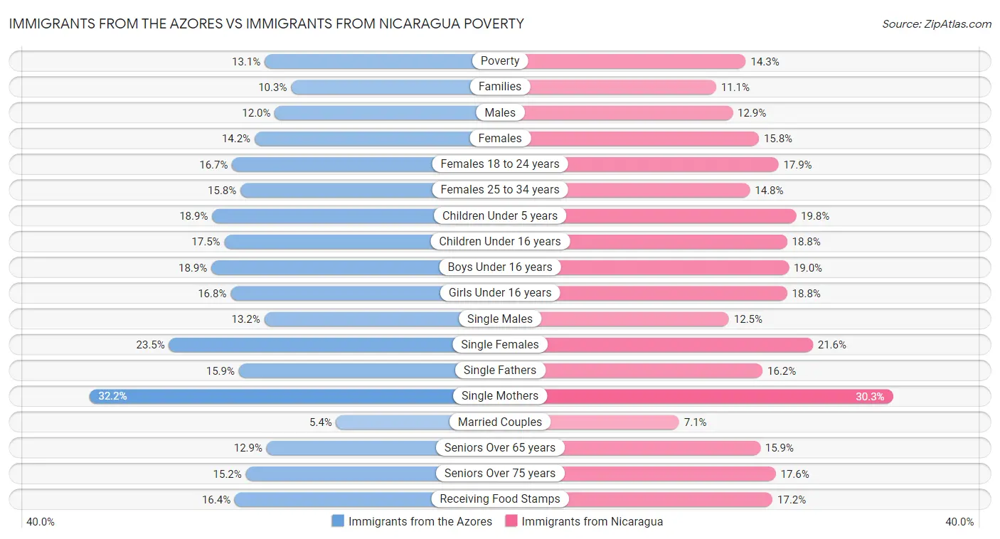 Immigrants from the Azores vs Immigrants from Nicaragua Poverty