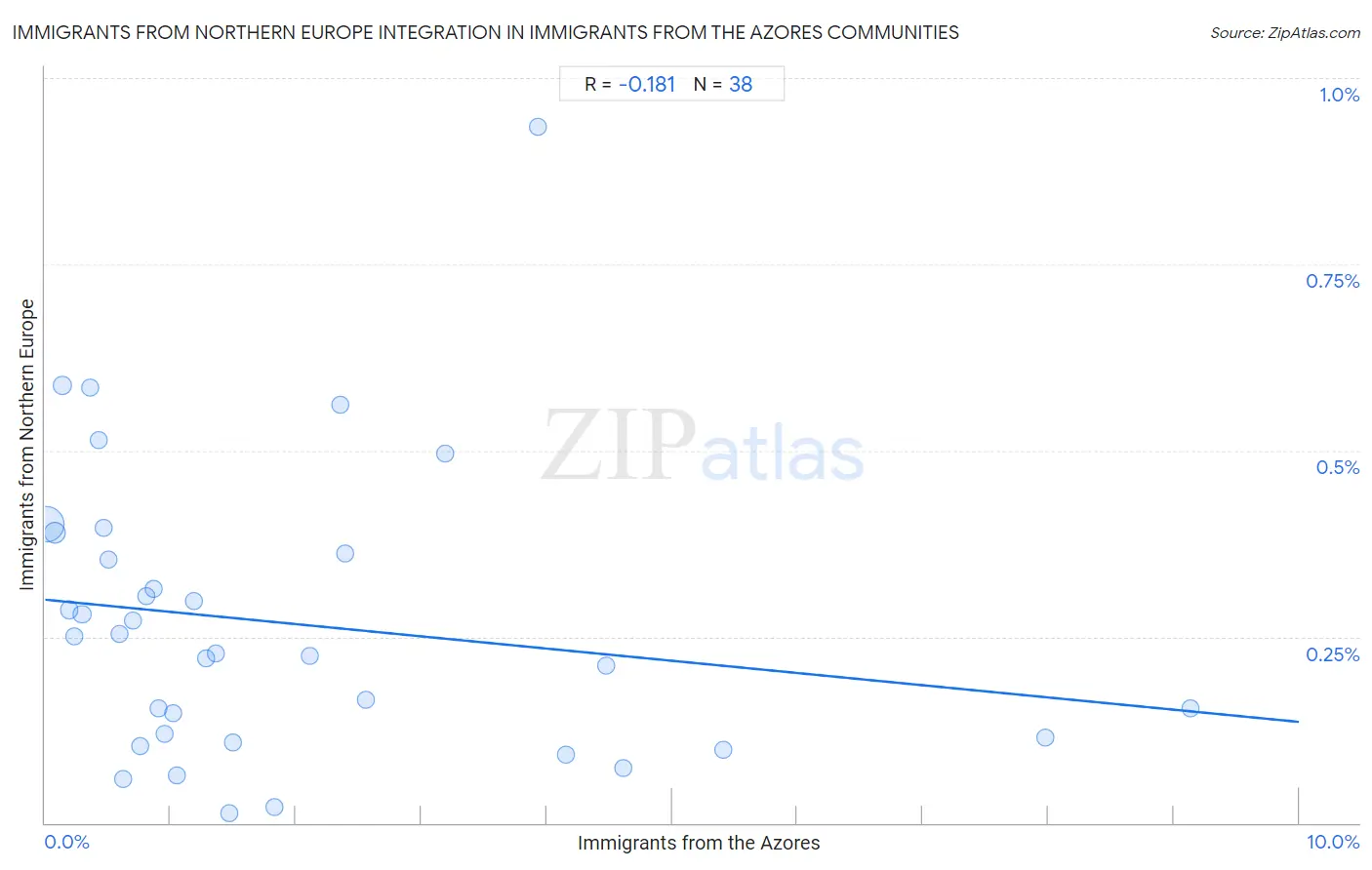 Immigrants from the Azores Integration in Immigrants from Northern Europe Communities