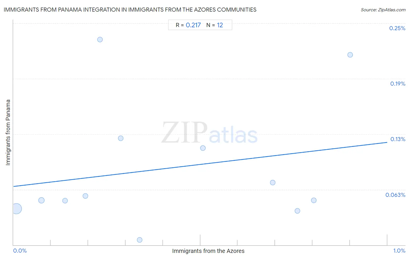 Immigrants from the Azores Integration in Immigrants from Panama Communities