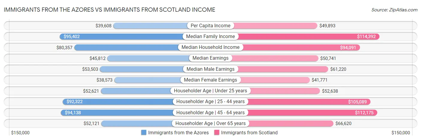 Immigrants from the Azores vs Immigrants from Scotland Income