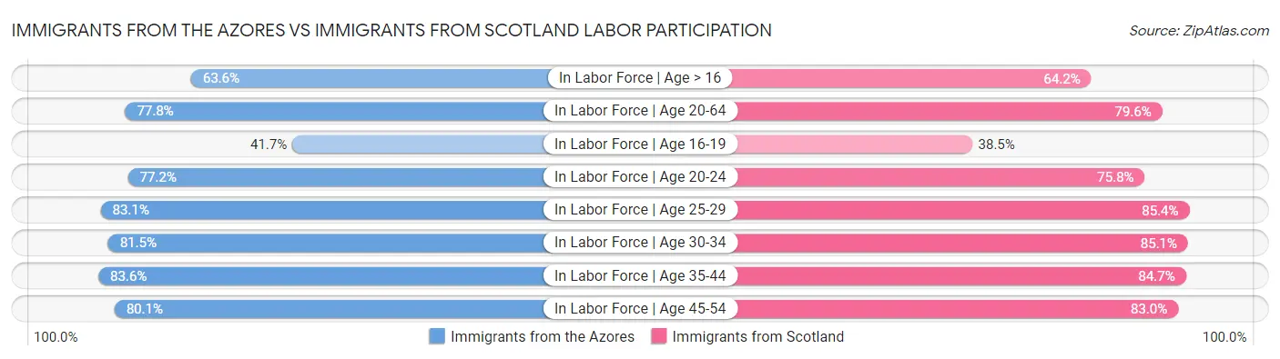 Immigrants from the Azores vs Immigrants from Scotland Labor Participation
