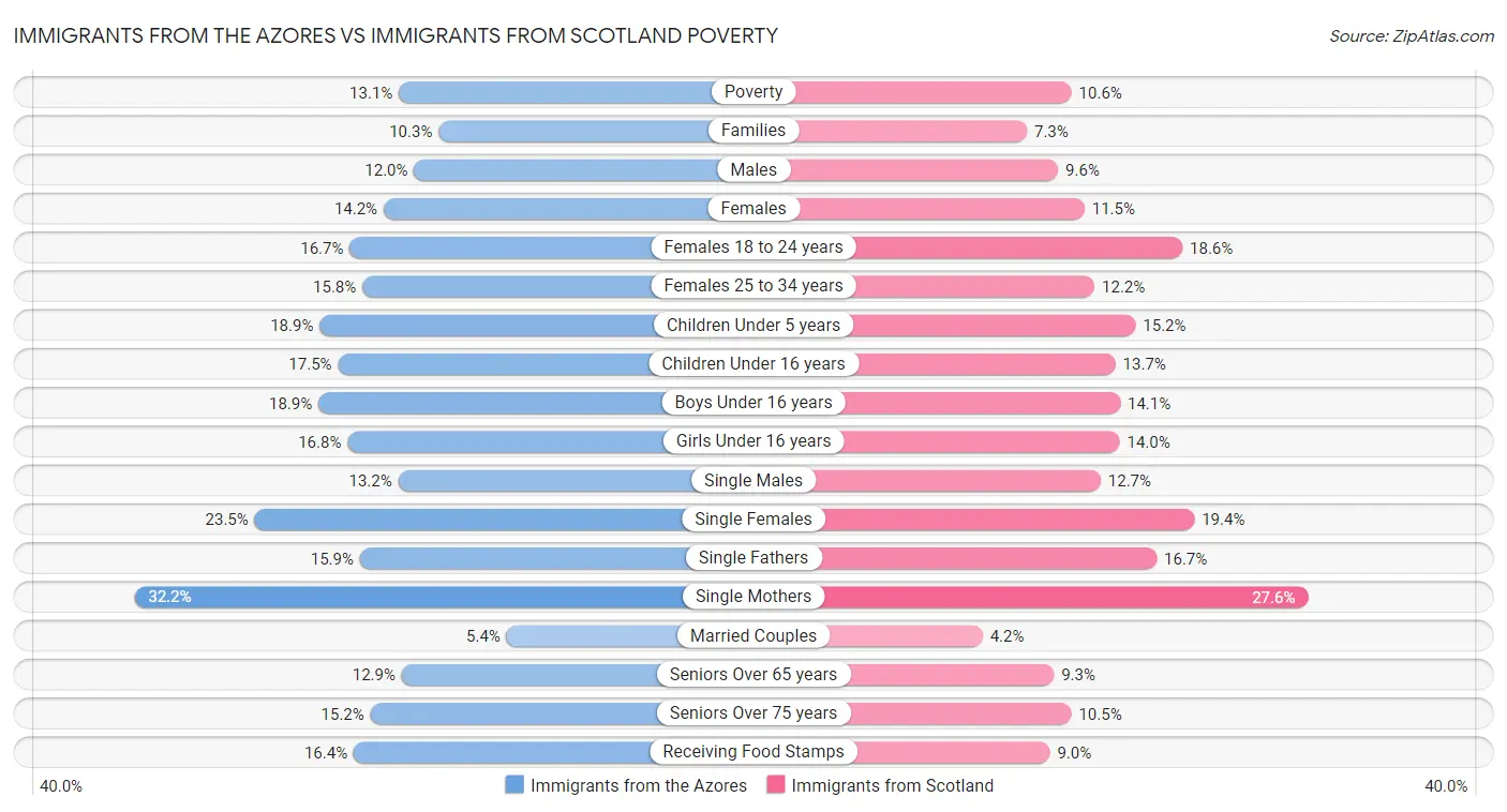 Immigrants from the Azores vs Immigrants from Scotland Poverty