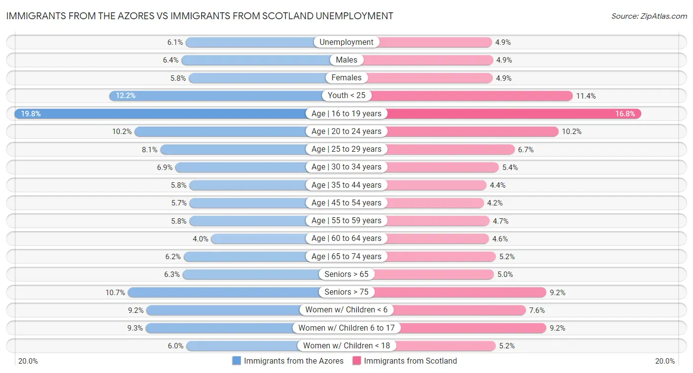 Immigrants from the Azores vs Immigrants from Scotland Unemployment
