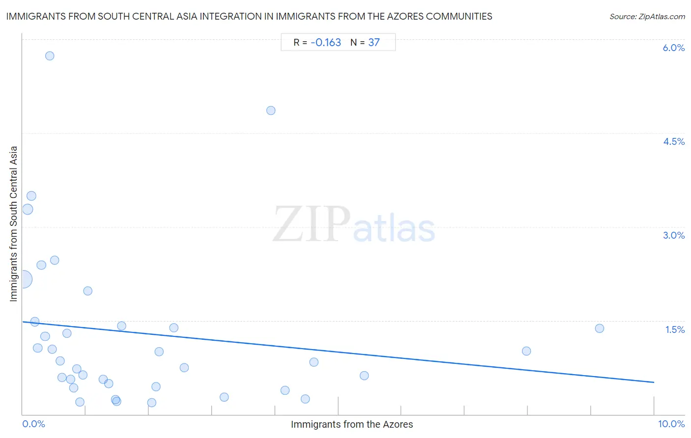 Immigrants from the Azores Integration in Immigrants from South Central Asia Communities