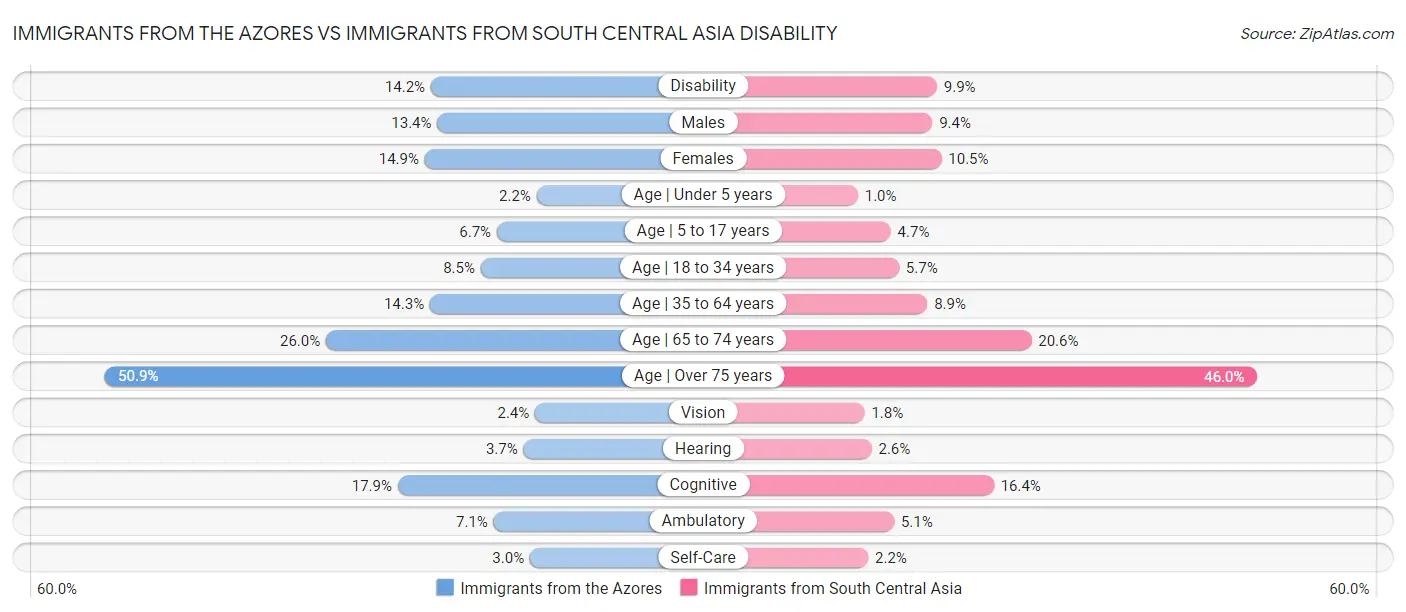 Immigrants from the Azores vs Immigrants from South Central Asia Disability