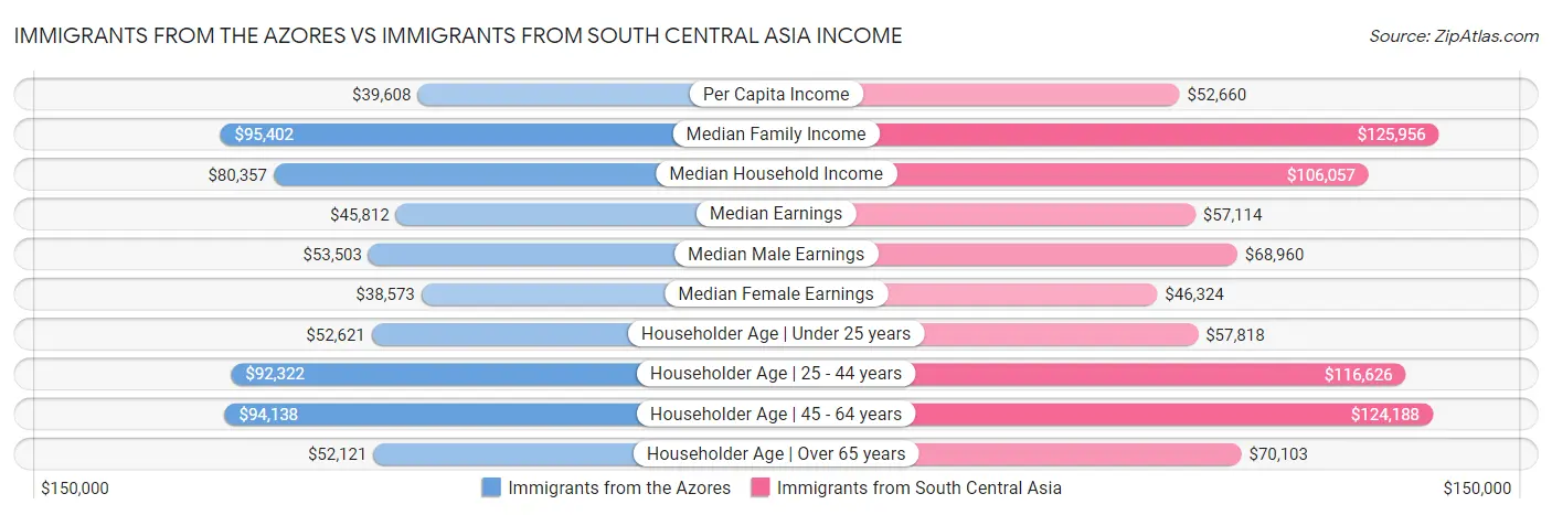 Immigrants from the Azores vs Immigrants from South Central Asia Income