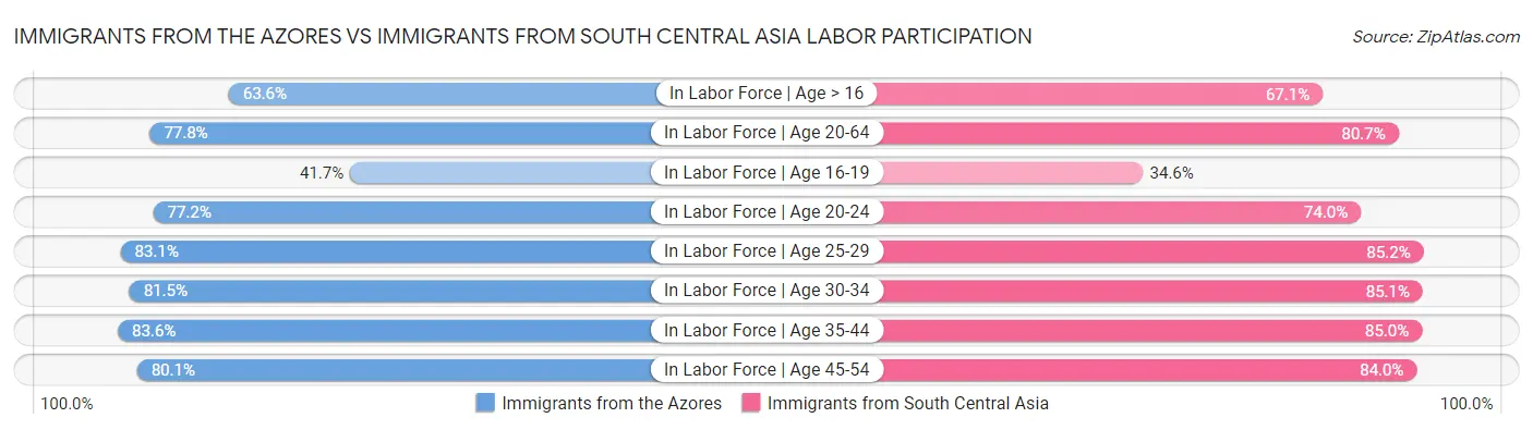 Immigrants from the Azores vs Immigrants from South Central Asia Labor Participation