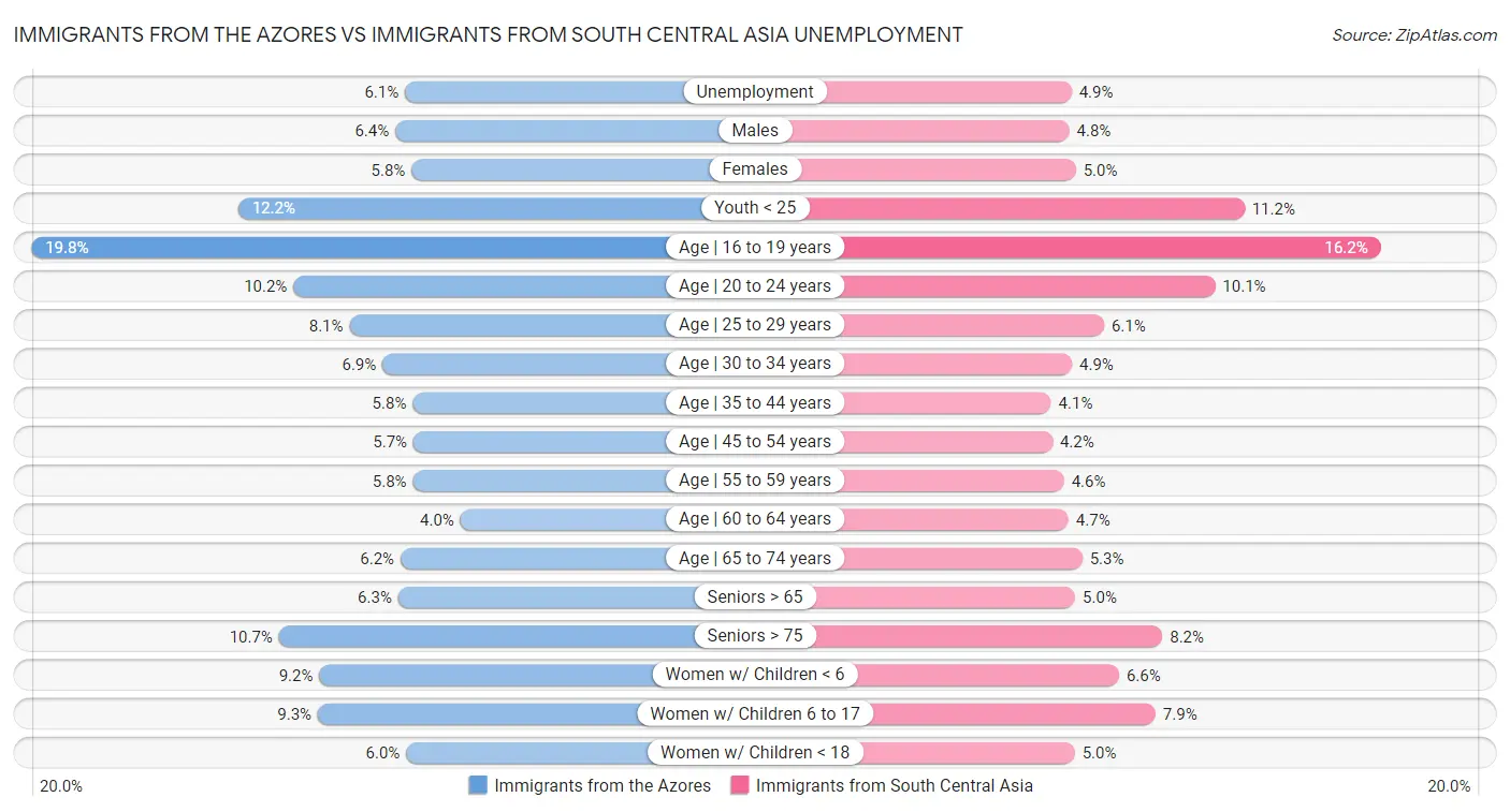 Immigrants from the Azores vs Immigrants from South Central Asia Unemployment