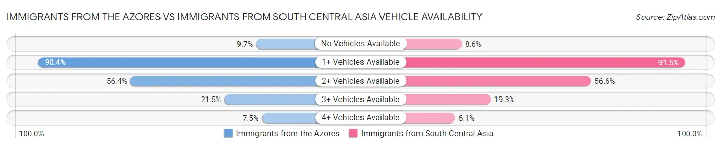 Immigrants from the Azores vs Immigrants from South Central Asia Vehicle Availability