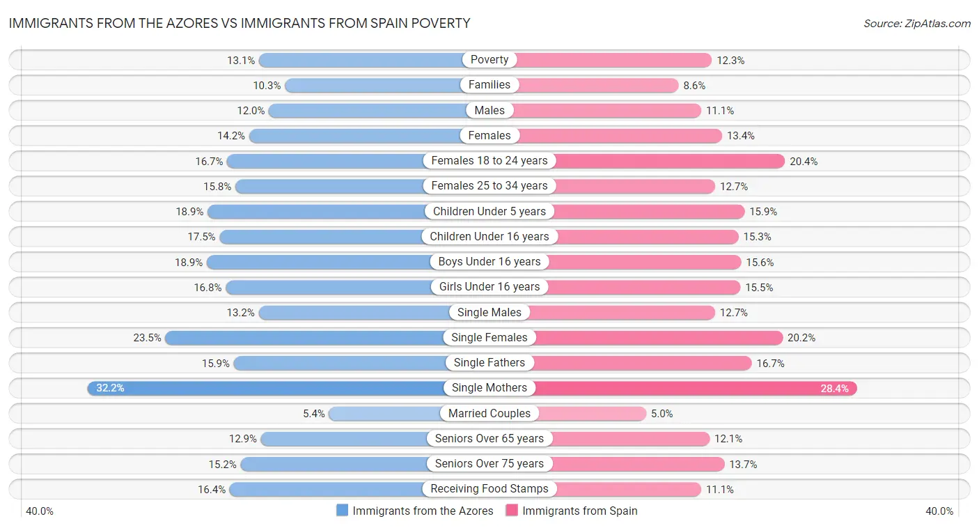 Immigrants from the Azores vs Immigrants from Spain Poverty