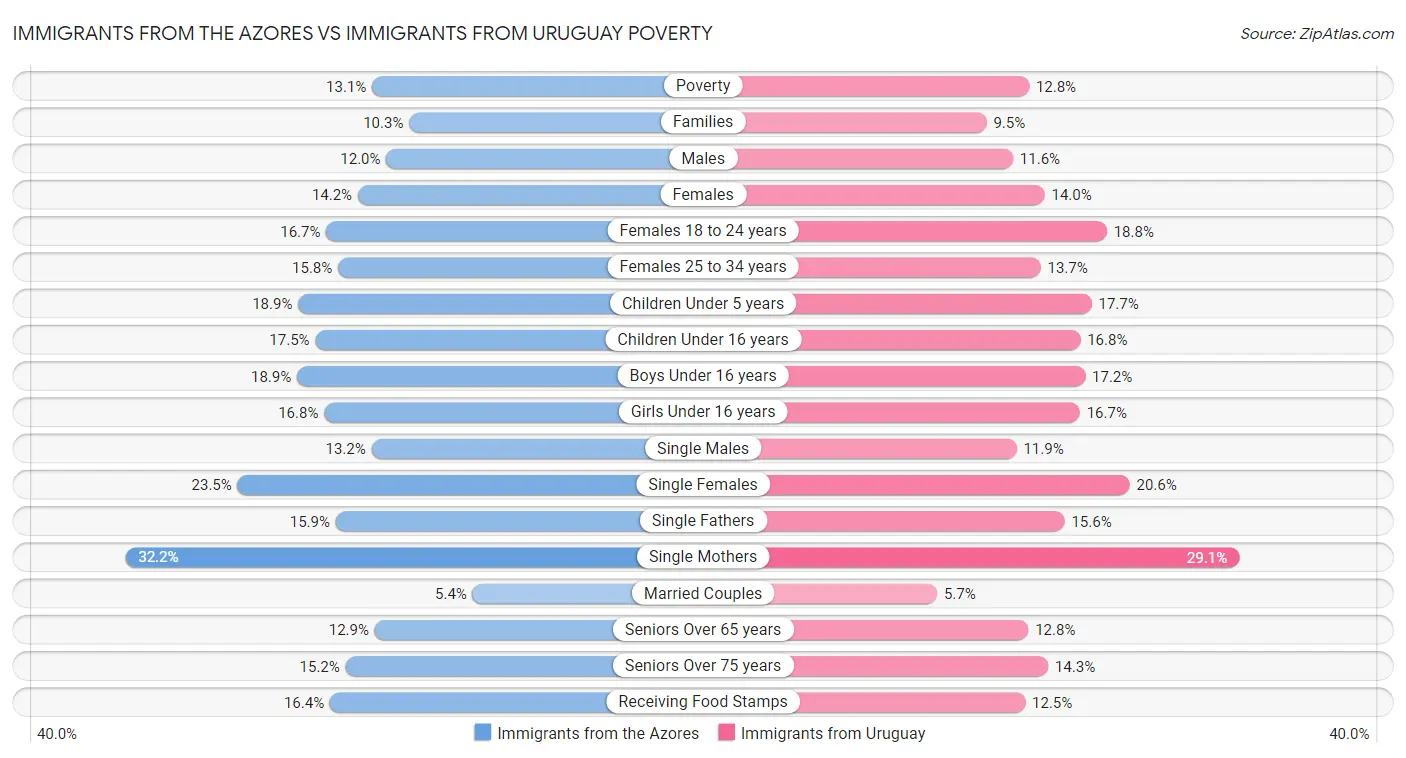 Immigrants from the Azores vs Immigrants from Uruguay Poverty