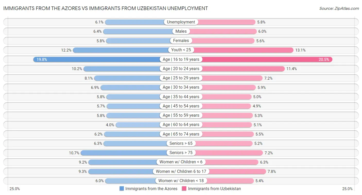 Immigrants from the Azores vs Immigrants from Uzbekistan Unemployment