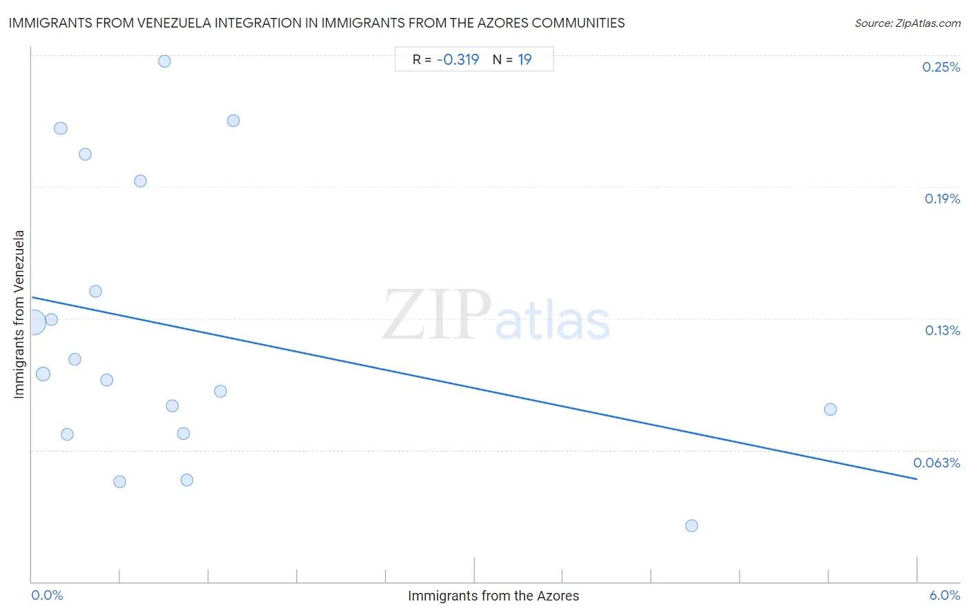 Immigrants from the Azores Integration in Immigrants from Venezuela Communities