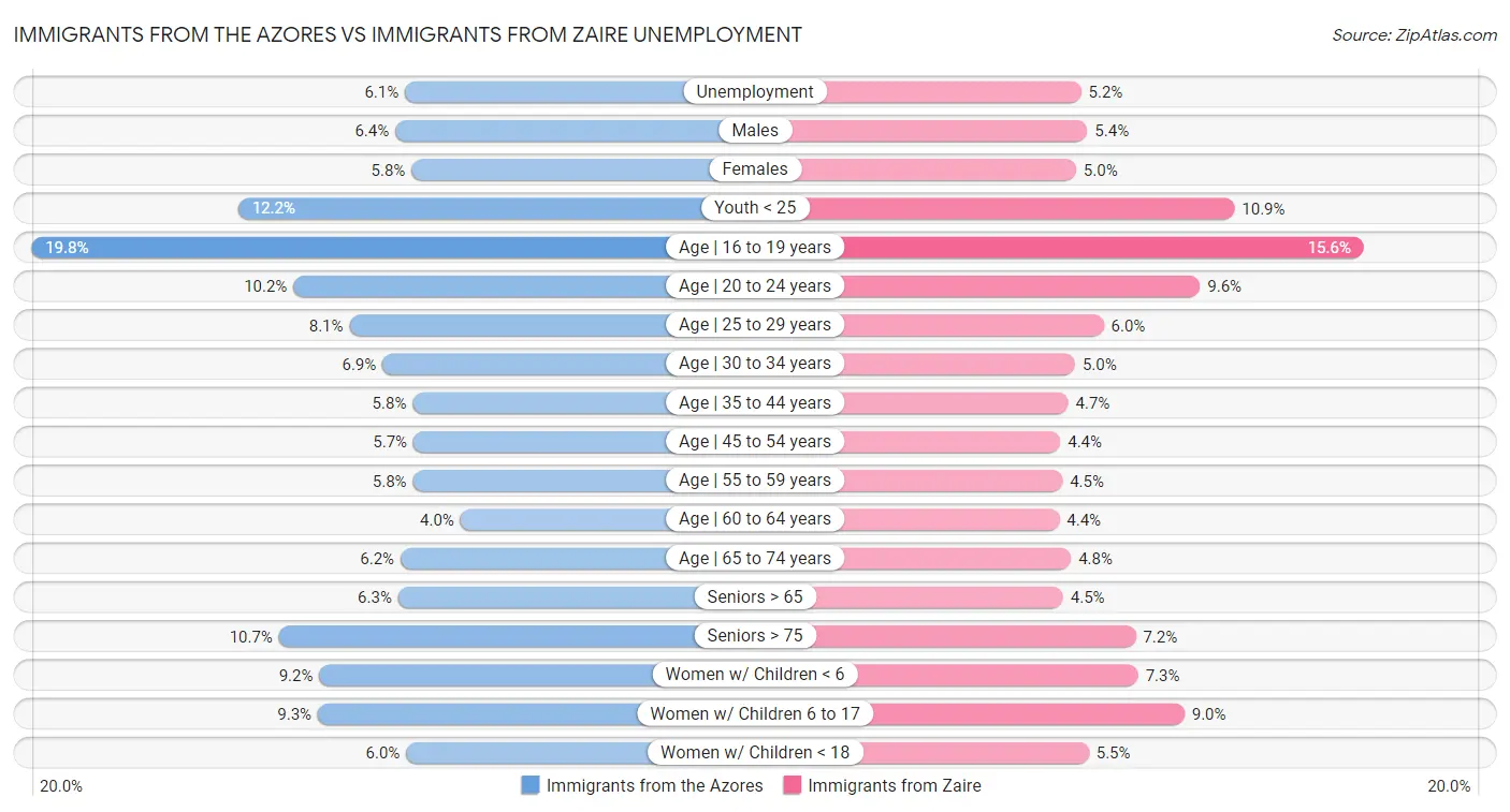 Immigrants from the Azores vs Immigrants from Zaire Unemployment