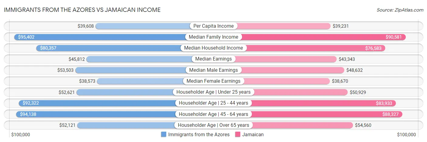 Immigrants from the Azores vs Jamaican Income