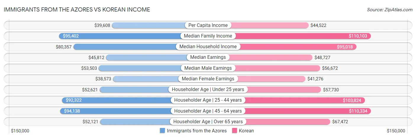 Immigrants from the Azores vs Korean Income