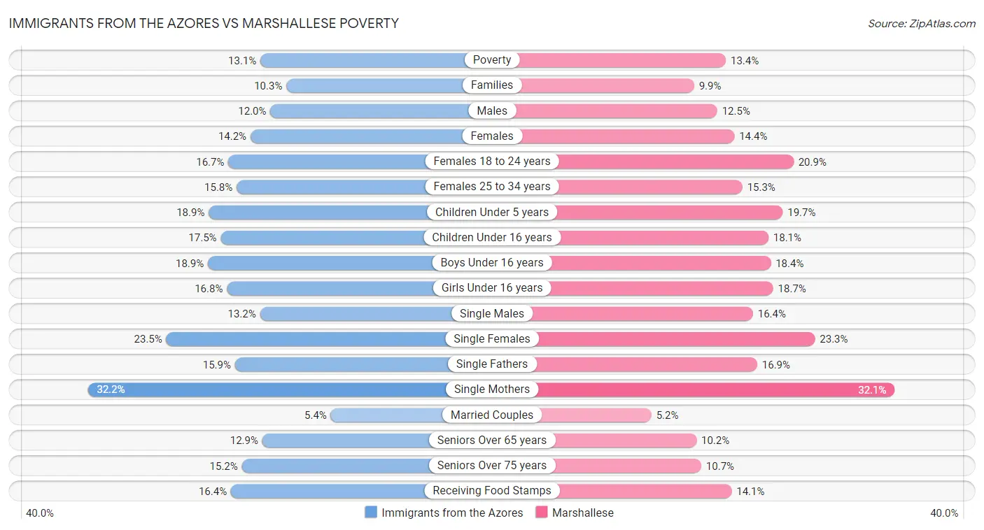 Immigrants from the Azores vs Marshallese Poverty