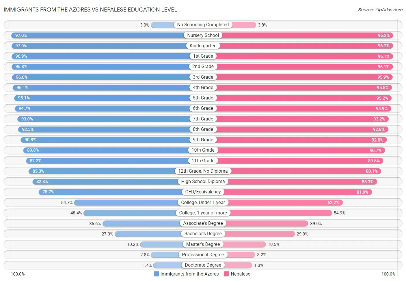 Immigrants from the Azores vs Nepalese Education Level