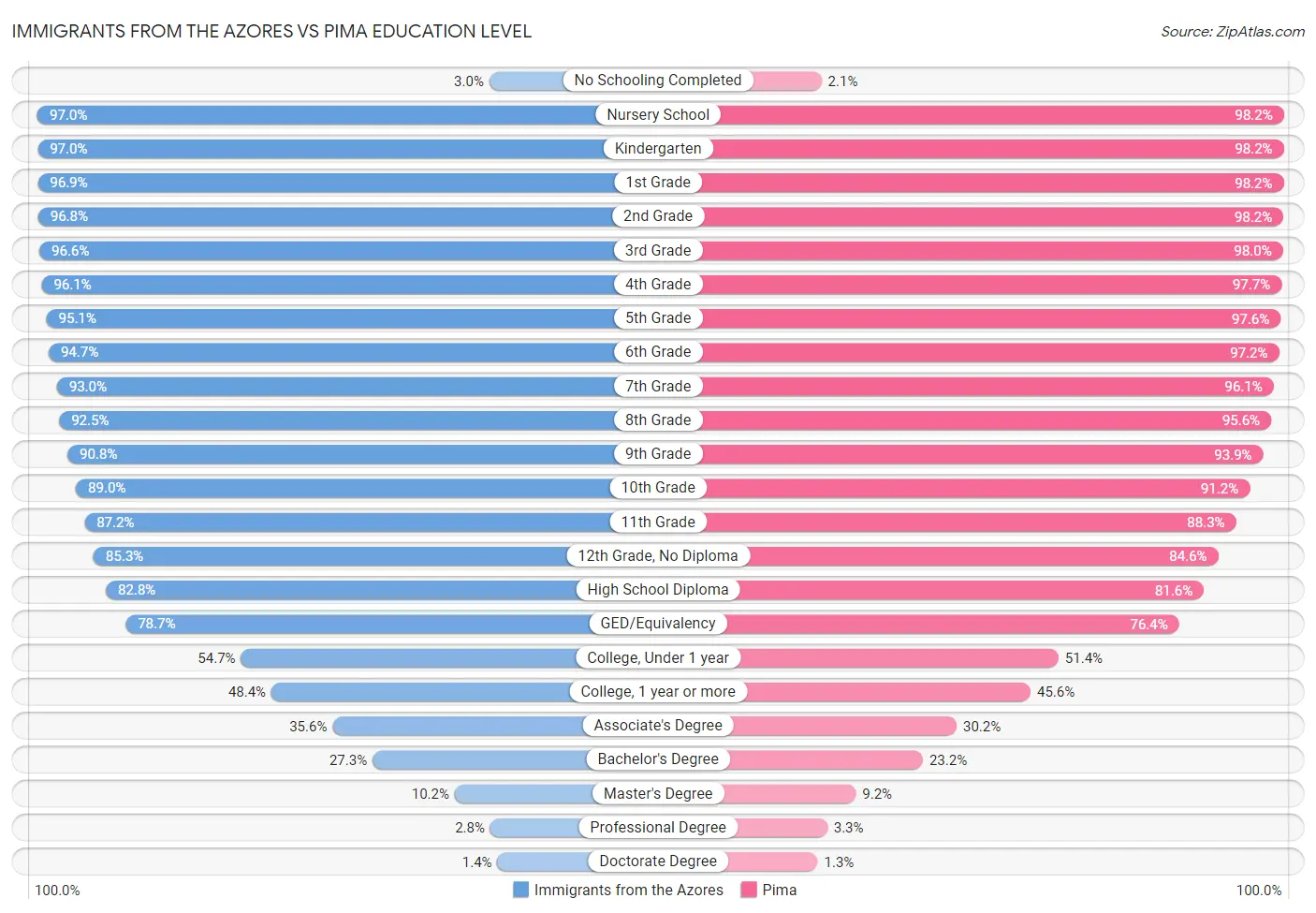 Immigrants from the Azores vs Pima Education Level