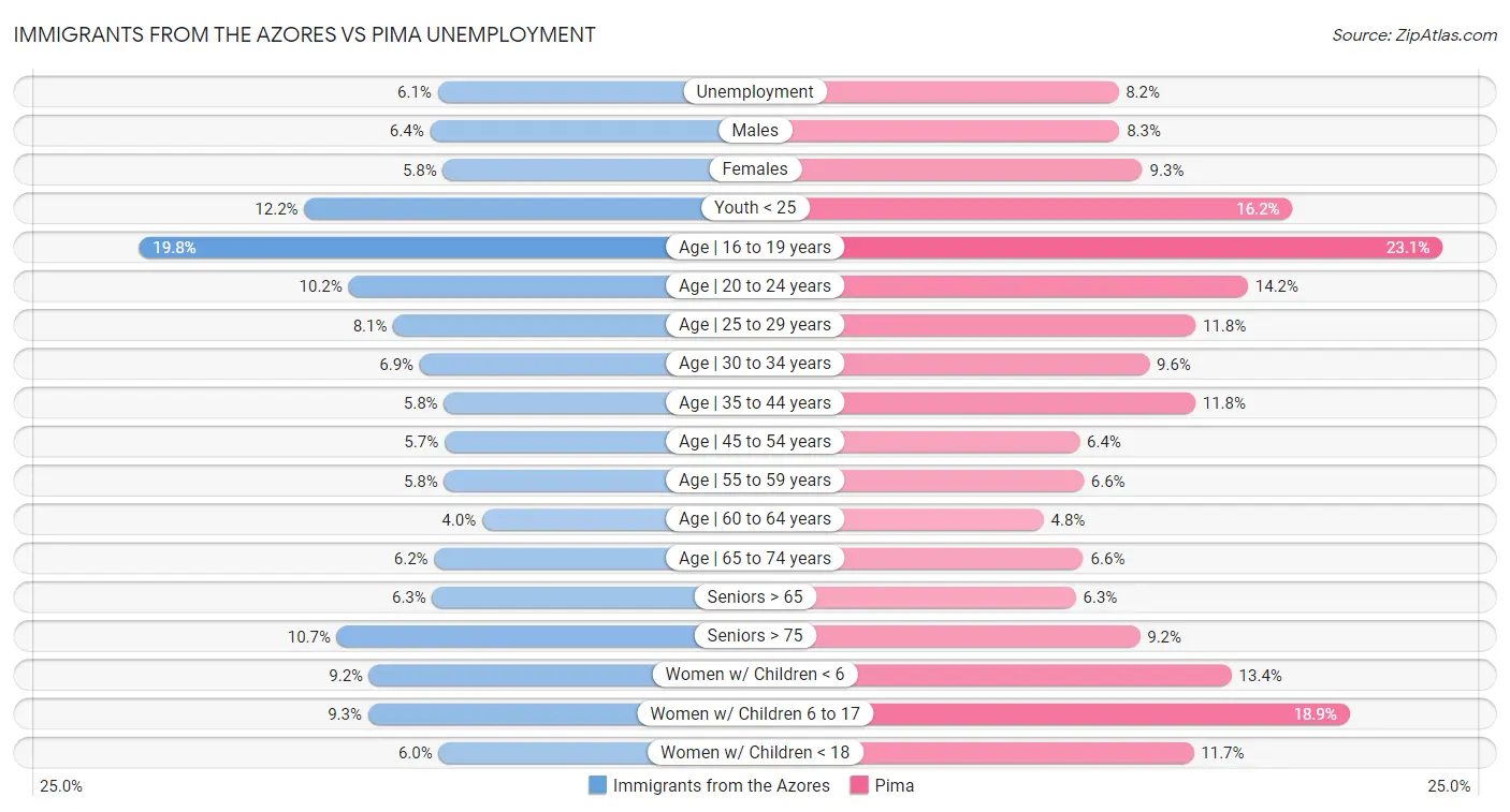 Immigrants from the Azores vs Pima Unemployment