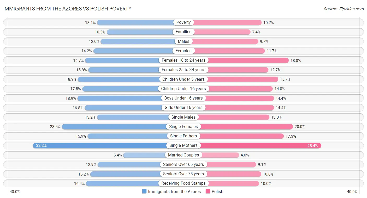 Immigrants from the Azores vs Polish Poverty