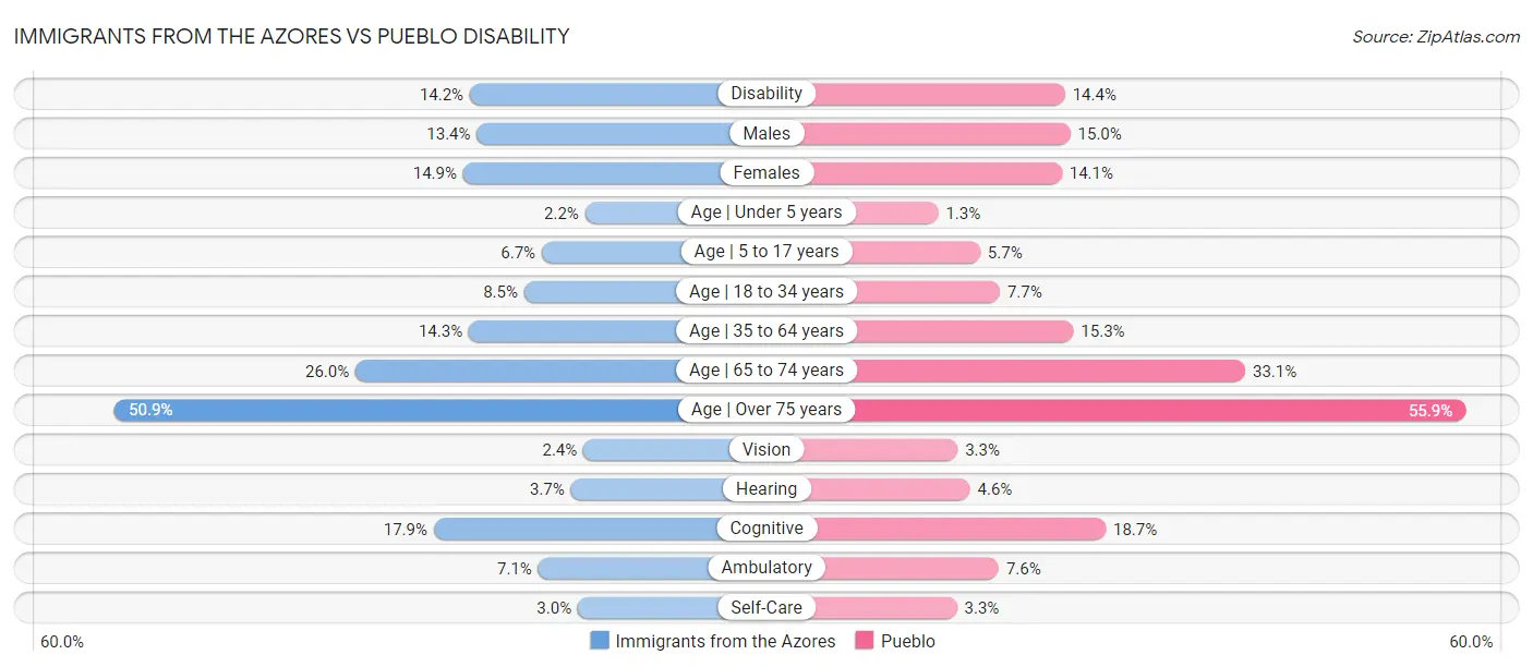 Immigrants from the Azores vs Pueblo Disability