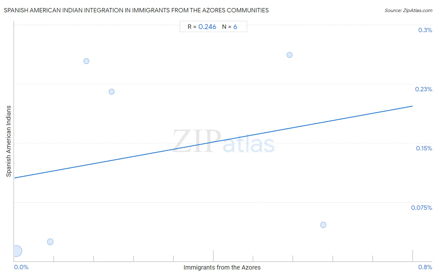 Immigrants from the Azores Integration in Spanish American Indian Communities