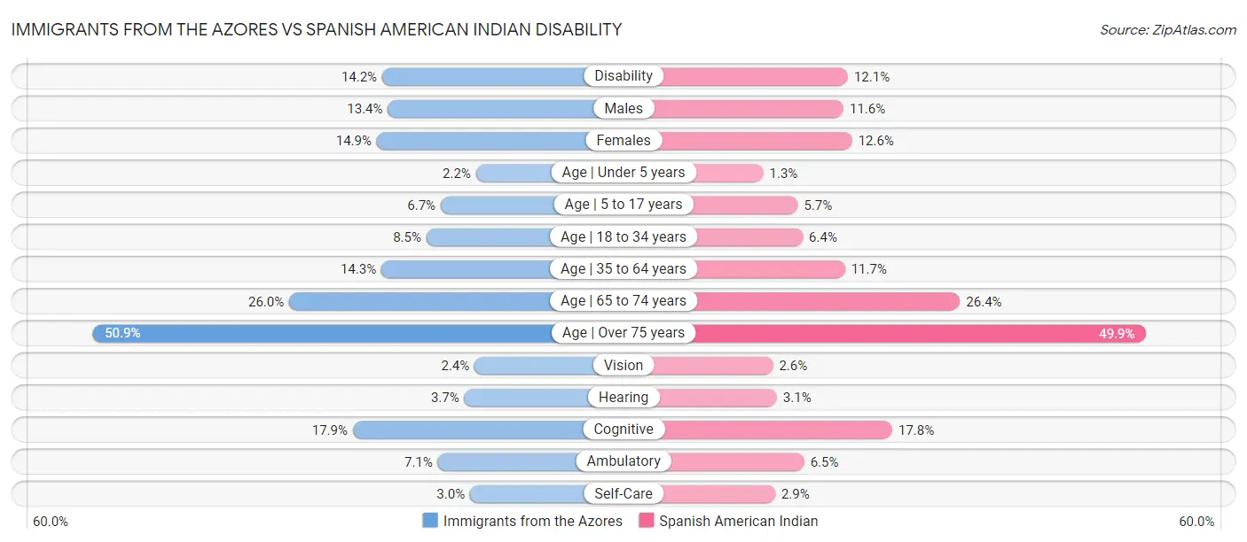 Immigrants from the Azores vs Spanish American Indian Disability