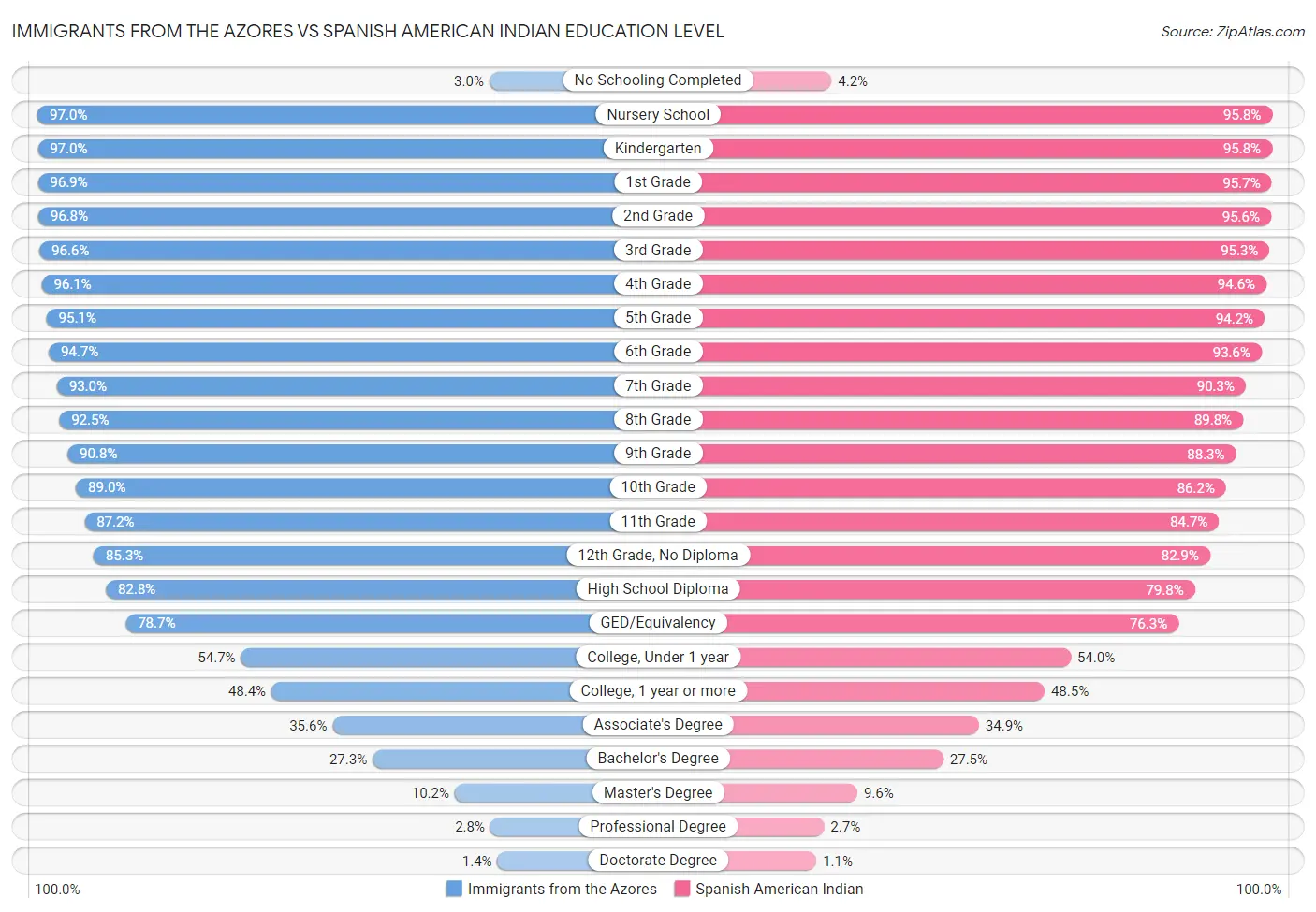 Immigrants from the Azores vs Spanish American Indian Education Level