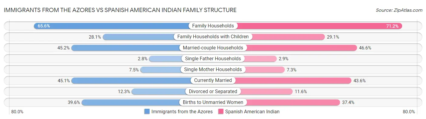 Immigrants from the Azores vs Spanish American Indian Family Structure