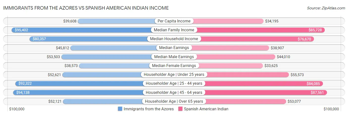 Immigrants from the Azores vs Spanish American Indian Income