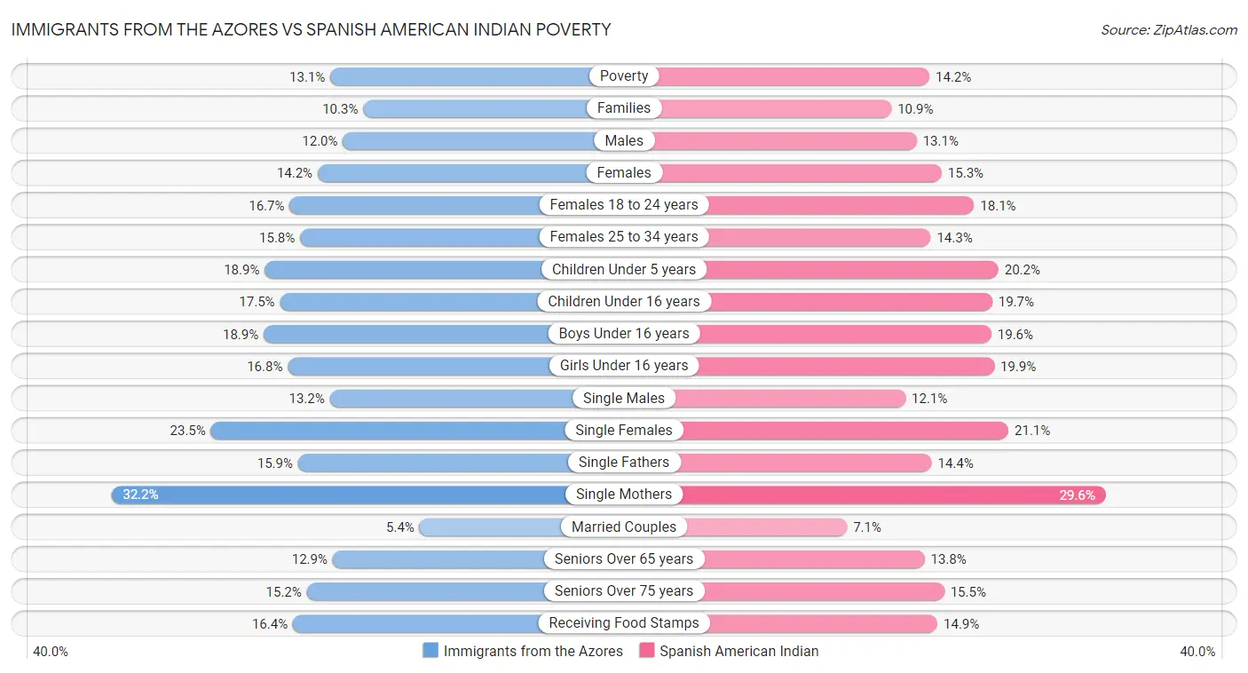 Immigrants from the Azores vs Spanish American Indian Poverty