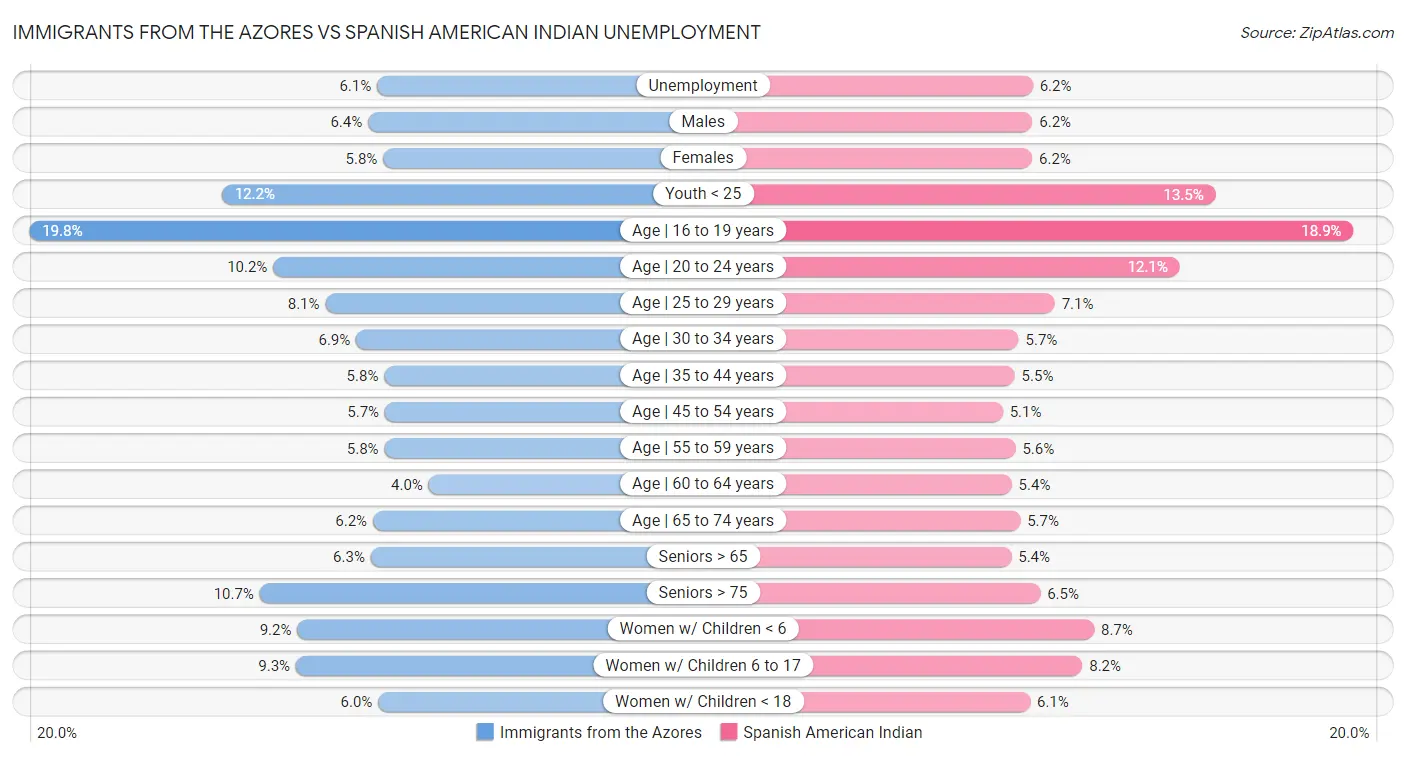 Immigrants from the Azores vs Spanish American Indian Unemployment