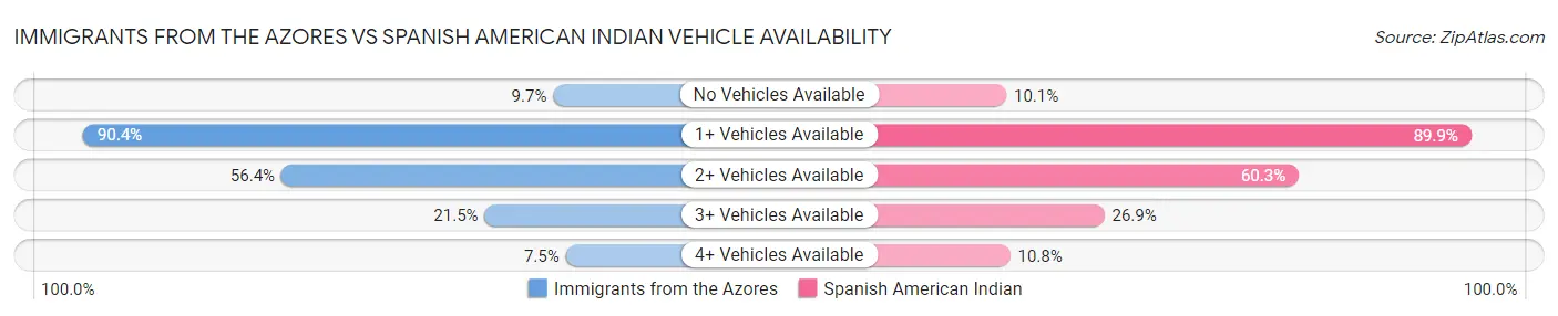 Immigrants from the Azores vs Spanish American Indian Vehicle Availability