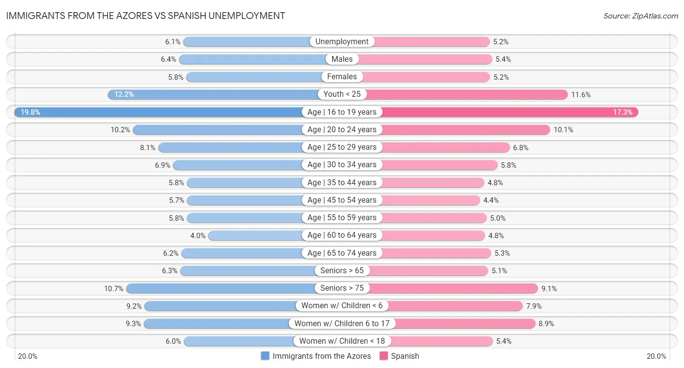 Immigrants from the Azores vs Spanish Unemployment