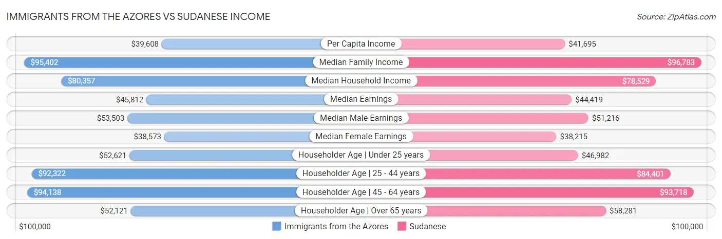 Immigrants from the Azores vs Sudanese Income