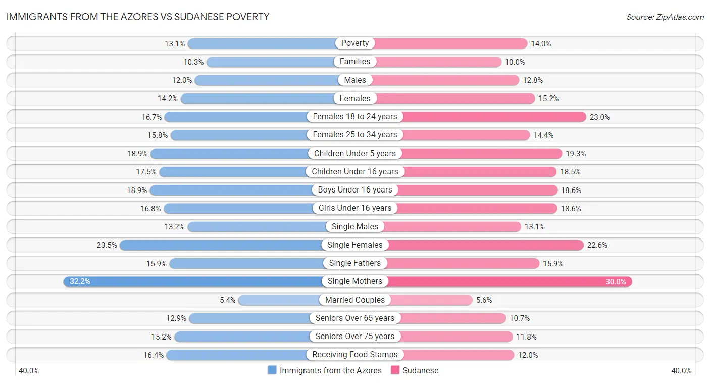 Immigrants from the Azores vs Sudanese Poverty