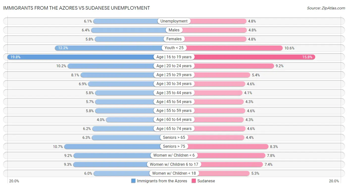 Immigrants from the Azores vs Sudanese Unemployment