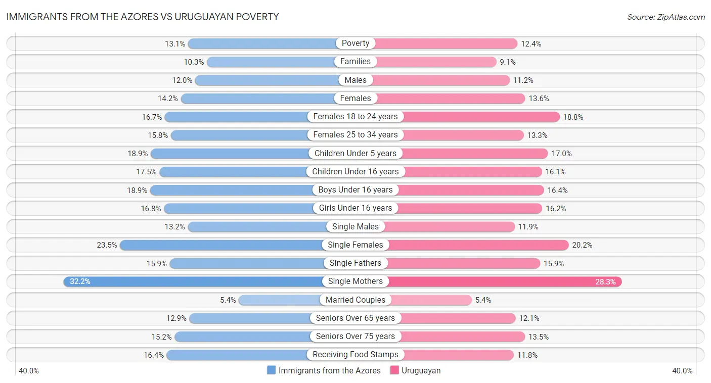 Immigrants from the Azores vs Uruguayan Poverty