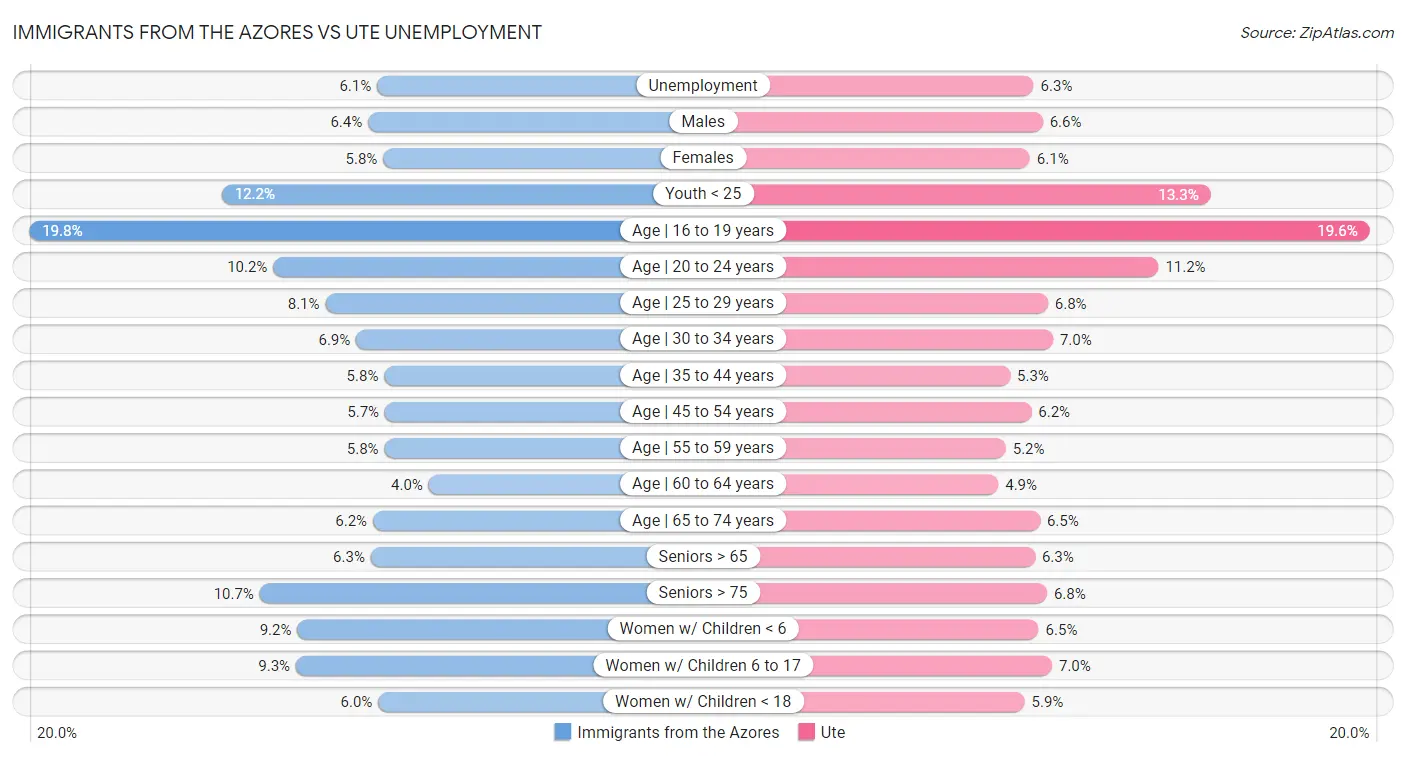 Immigrants from the Azores vs Ute Unemployment