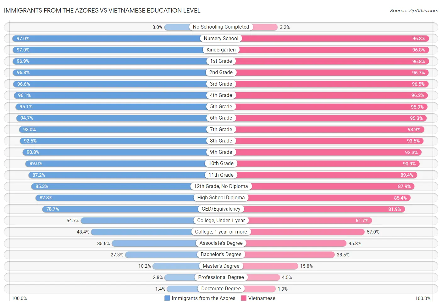 Immigrants from the Azores vs Vietnamese Education Level