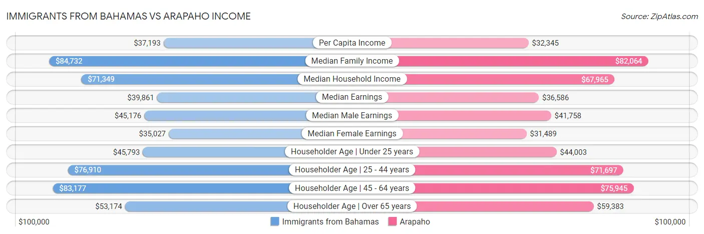 Immigrants from Bahamas vs Arapaho Income