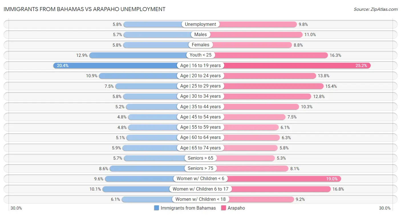 Immigrants from Bahamas vs Arapaho Unemployment