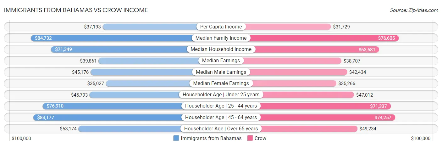 Immigrants from Bahamas vs Crow Income