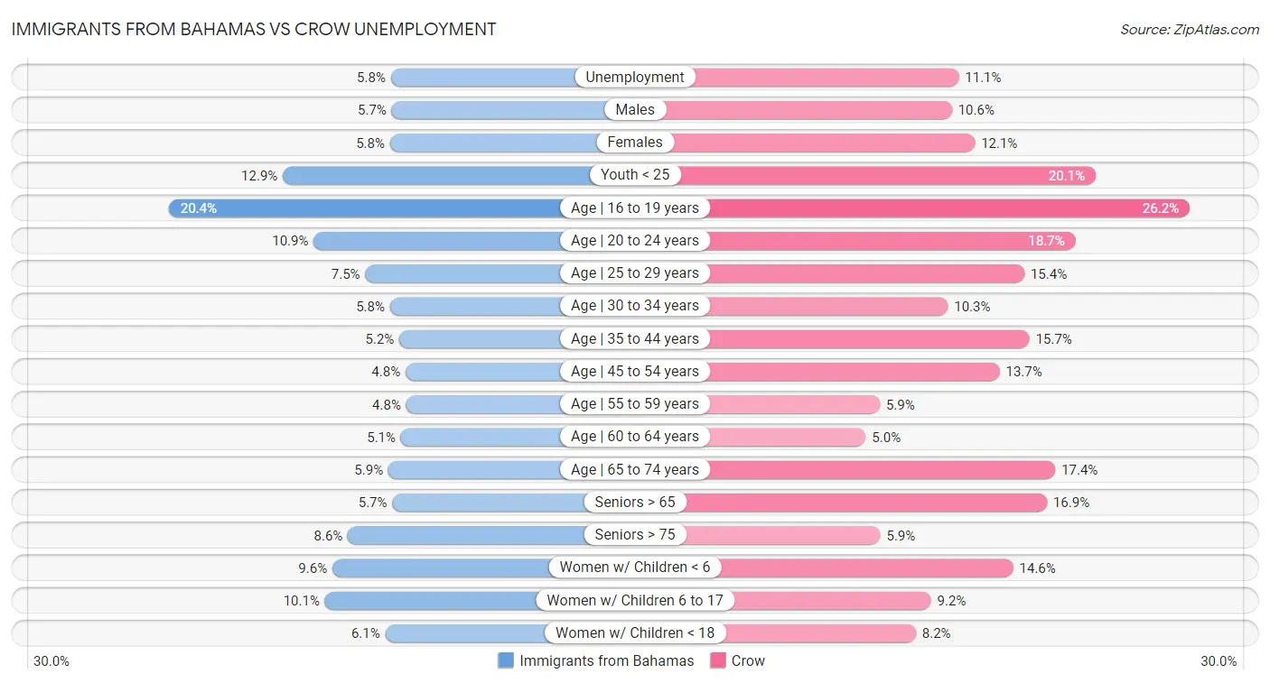 Immigrants from Bahamas vs Crow Unemployment